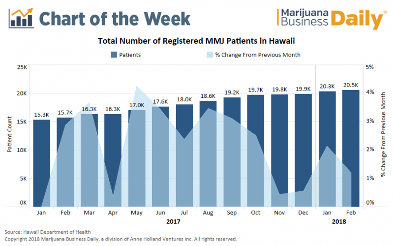 Hawaii Cannabis Patient Numbers