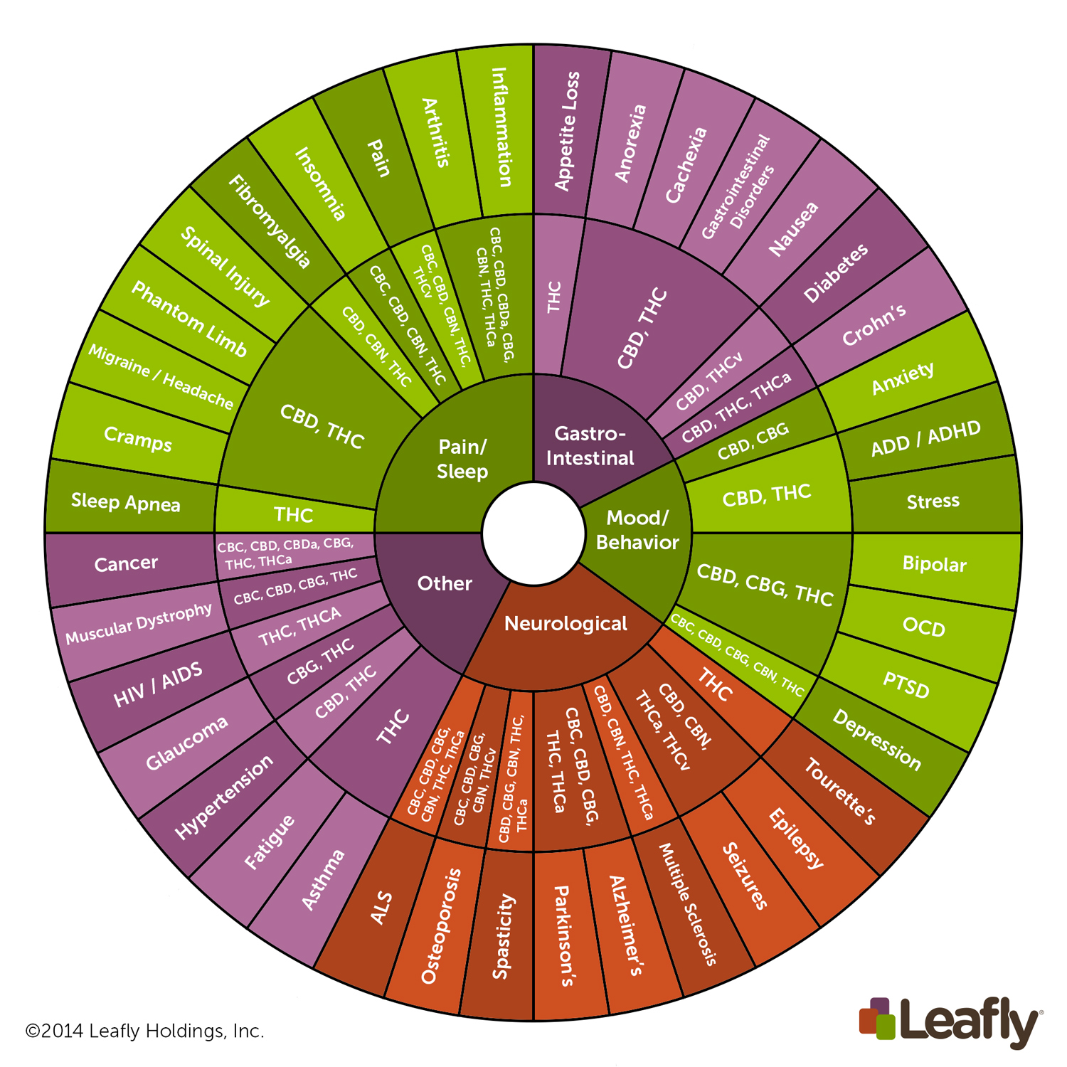 Cannabinoid Wheel