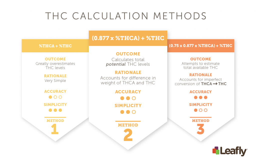 Chart of different ways to calculate THC percentage