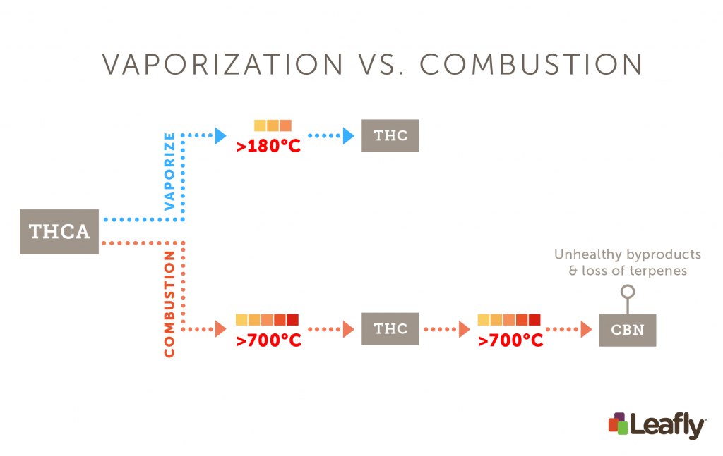 Differences between vape vs. combustion temperatures on THC