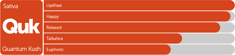 Leafly Quantum Kush sativa cannabis strain tile and effects