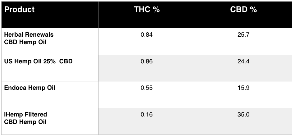 Florida medical marijuana products - hemp oil