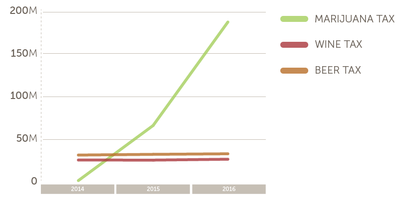 As cannabis sales skyrocketed in Washington, beer and wine sales were unaffected. 