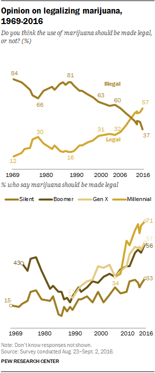 FT_16.10.11_marijuanaLegal_trend