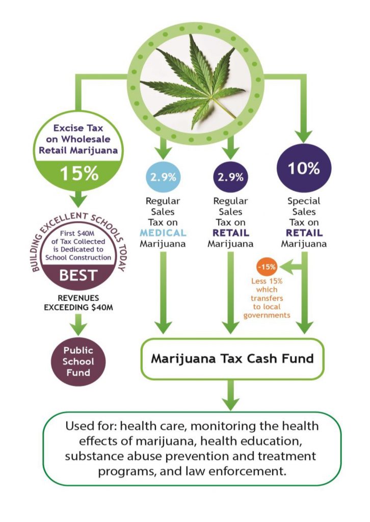 Marijuana Tax Revenue and Education