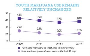 Marijuana Use Among Youth