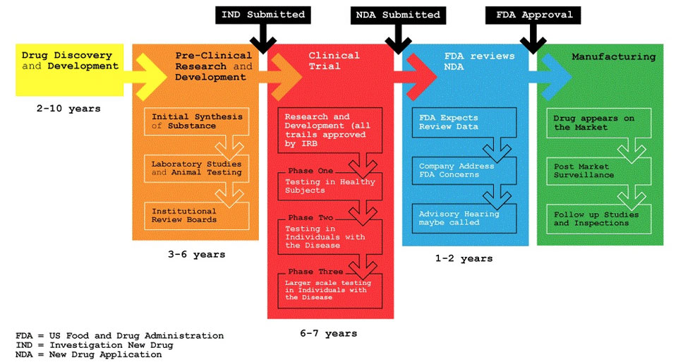 FDA Approval Process - Source: SRxA