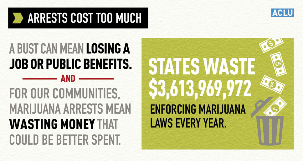 Despite roughly equal usage rates, Blacks are 3.73 times more likely than whites to be arrested for marijuana.