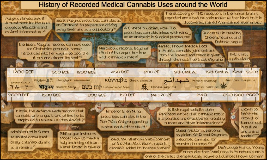 Cannabis History Timeline