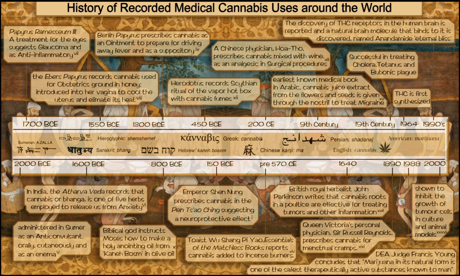 Cannabis History Timeline · Hawaii Cannabis Organization