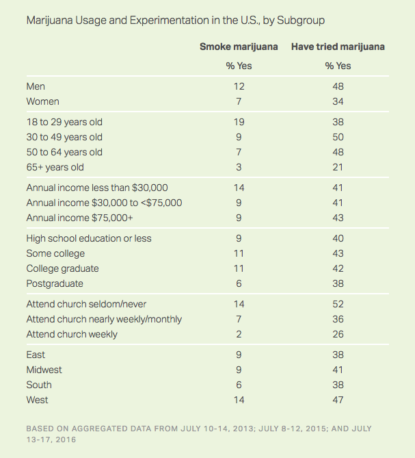 Gallup Poll: Marijuana Usage and Experimentation in the U.S., by Subgroup