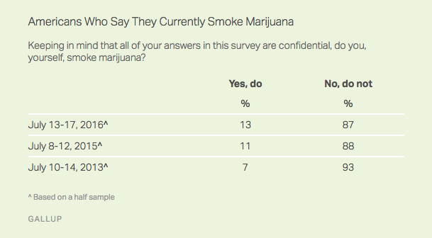 Gallup Poll: Americans Who Say They Currently Smoke Marijuana